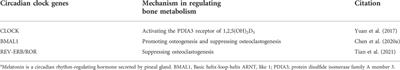 The role of melatonin in the development of postmenopausal osteoporosis